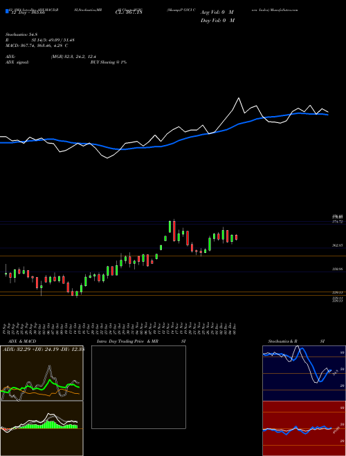 Chart S P (SG3C)  Technical (Analysis) Reports S P [