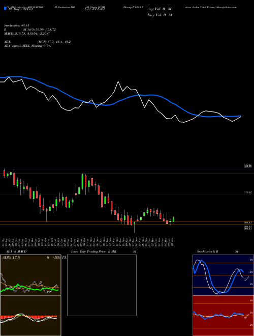 Chart S P (SG3H)  Technical (Analysis) Reports S P [