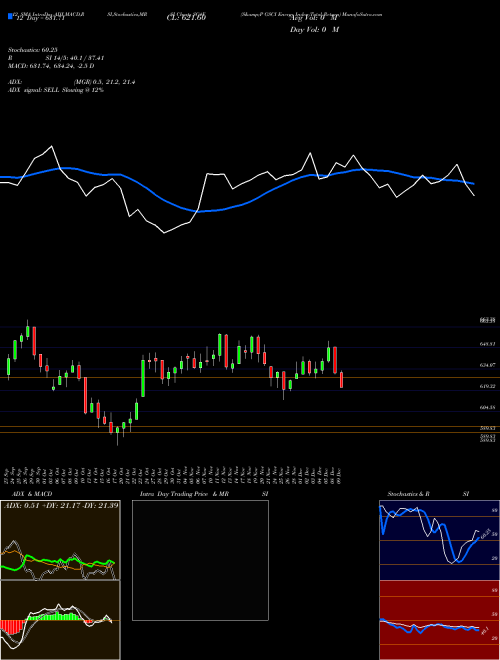 Chart S P (SG4F)  Technical (Analysis) Reports S P [