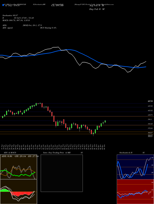 Chart S P (SG4G)  Technical (Analysis) Reports S P [