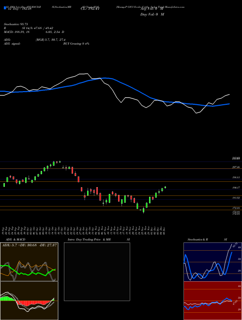 Chart S P (SG4I)  Technical (Analysis) Reports S P [