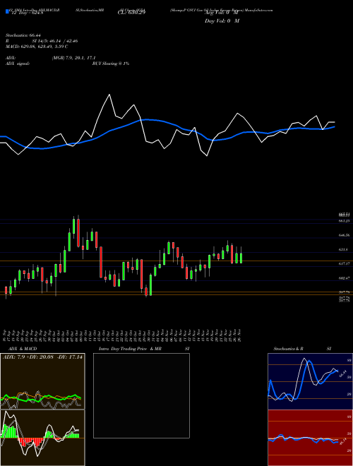 Chart S P (SG5A)  Technical (Analysis) Reports S P [