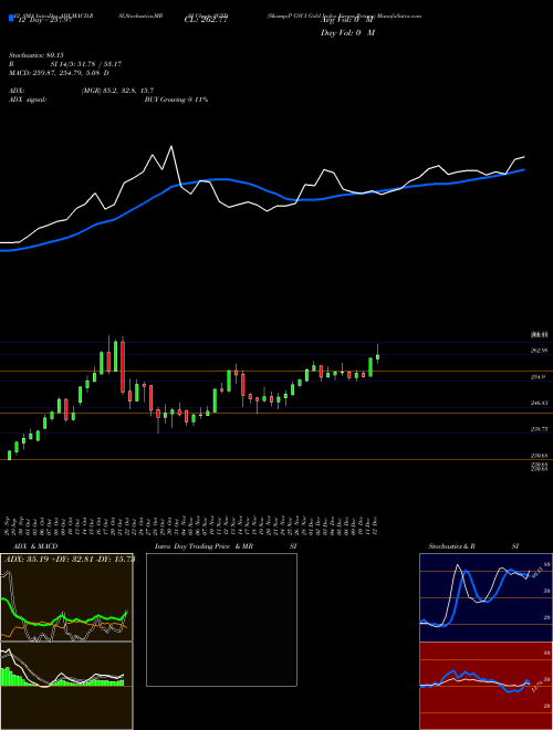 Chart S P (SG5D)  Technical (Analysis) Reports S P [