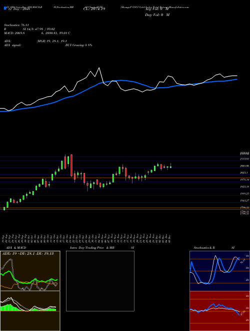 Chart S P (SG5E)  Technical (Analysis) Reports S P [