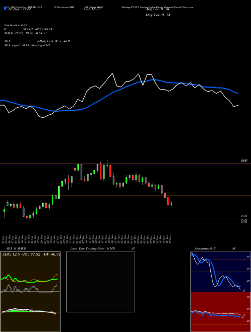 Chart S P (SG5G)  Technical (Analysis) Reports S P [