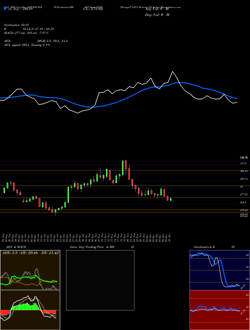 Chart S P (SG5I)  Technical (Analysis) Reports S P [