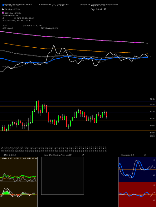 S&P GSCI Heating Oil Index SG5I Support Resistance charts S&P GSCI Heating Oil Index SG5I INDICES