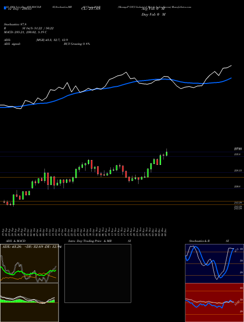 Chart S P (SG6B)  Technical (Analysis) Reports S P [