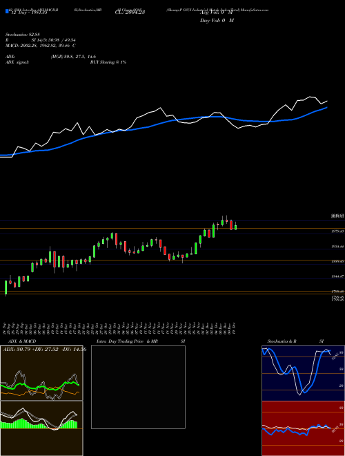 Chart S P (SG6C)  Technical (Analysis) Reports S P [