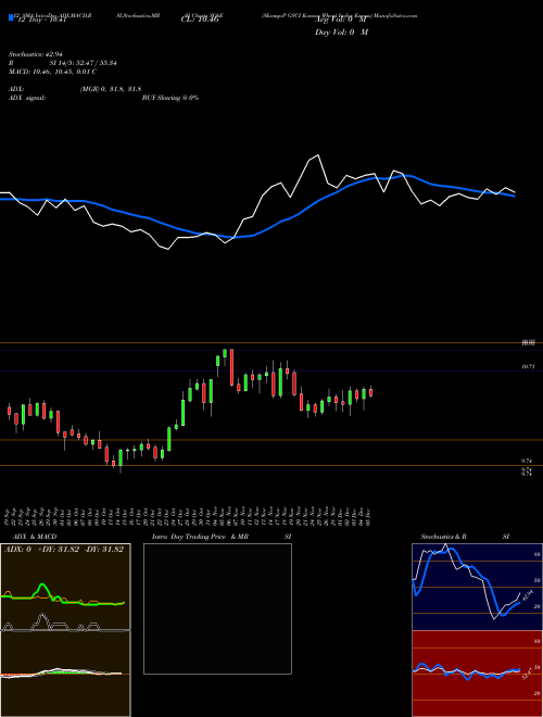 Chart S P (SG6E)  Technical (Analysis) Reports S P [