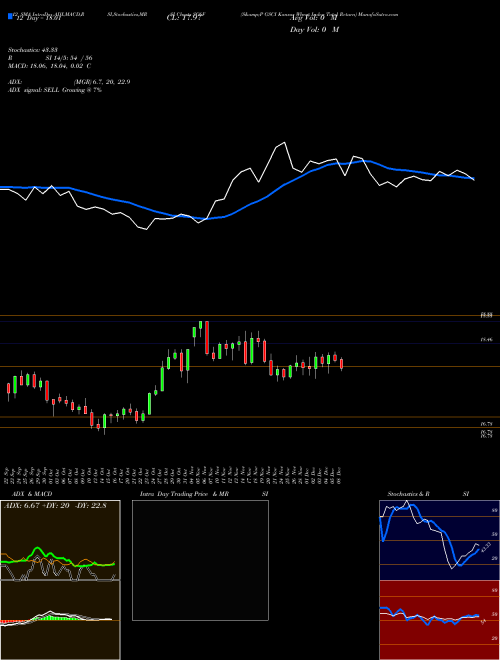 Chart S P (SG6F)  Technical (Analysis) Reports S P [