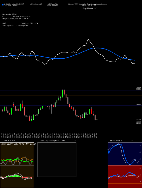 Chart S P (SG6I)  Technical (Analysis) Reports S P [