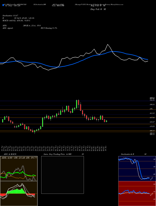 Chart S P (SG6J)  Technical (Analysis) Reports S P [