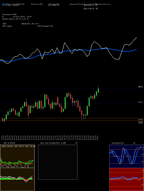 Chart S P (SG7C)  Technical (Analysis) Reports S P [