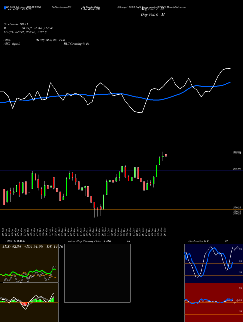 Chart S P (SG7D)  Technical (Analysis) Reports S P [