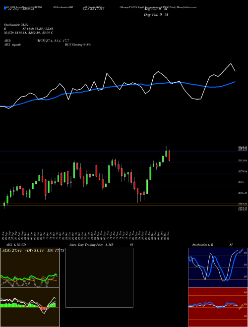 Chart S P (SG7E)  Technical (Analysis) Reports S P [