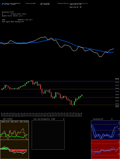 Chart S P (SG7F)  Technical (Analysis) Reports S P [