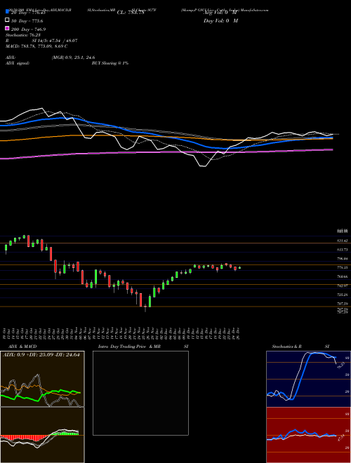 S&P GSCI Live Cattle Index SG7F Support Resistance charts S&P GSCI Live Cattle Index SG7F INDICES
