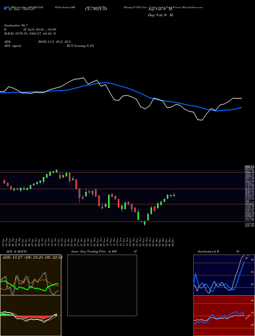 Chart S P (SG7H)  Technical (Analysis) Reports S P [