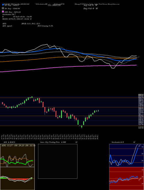 S&P GSCI Live Cattle Index Total Return SG7H Support Resistance charts S&P GSCI Live Cattle Index Total Return SG7H INDICES