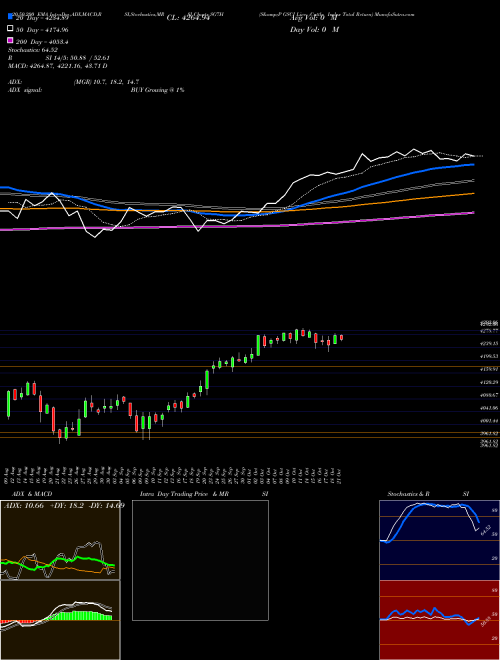 S&P GSCI Live Cattle Index Total Return SG7H Support Resistance charts S&P GSCI Live Cattle Index Total Return SG7H INDICES