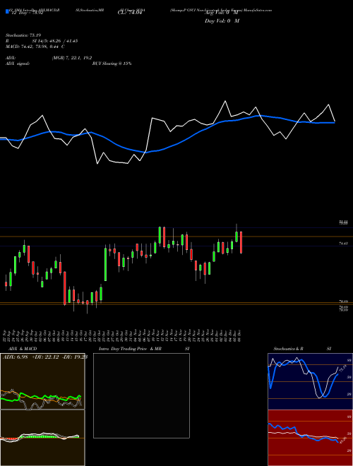 Chart S P (SG9A)  Technical (Analysis) Reports S P [