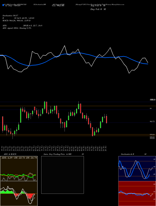 Chart S P (SG9H)  Technical (Analysis) Reports S P [