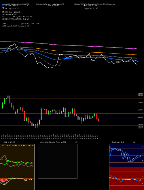 S&P GSCI Petroleumex-Gas Oil Index SG9I Support Resistance charts S&P GSCI Petroleumex-Gas Oil Index SG9I INDICES
