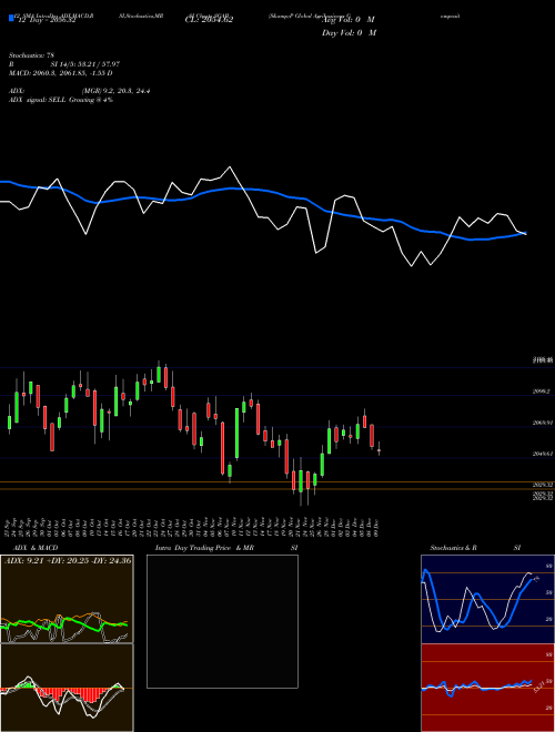 Chart S P (SGAB)  Technical (Analysis) Reports S P [
