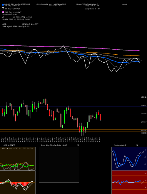 S&P Global Agribusiness Composite Index SGAB Support Resistance charts S&P Global Agribusiness Composite Index SGAB INDICES