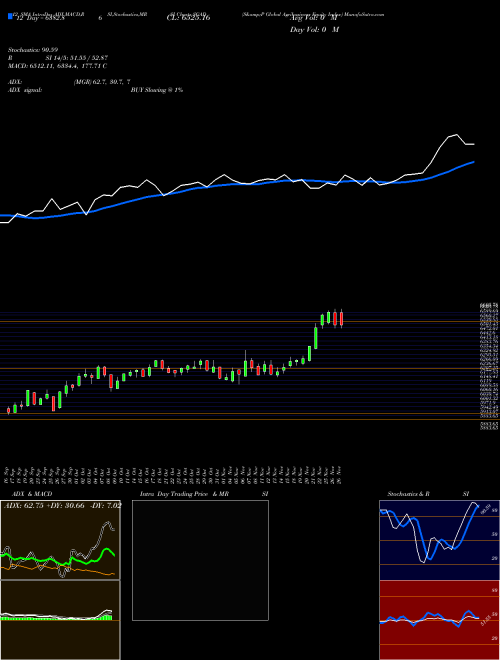 Chart S P (SGAD)  Technical (Analysis) Reports S P [