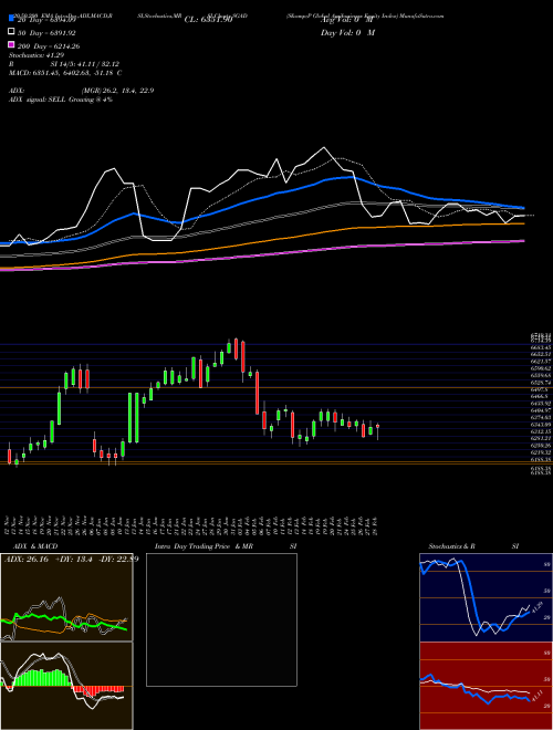 S&P Global Agribusiness Equity Index SGAD Support Resistance charts S&P Global Agribusiness Equity Index SGAD INDICES