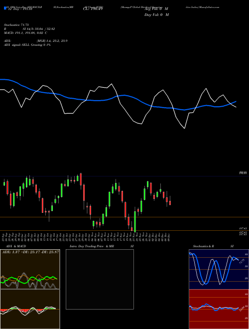 Chart S P (SGDO)  Technical (Analysis) Reports S P [