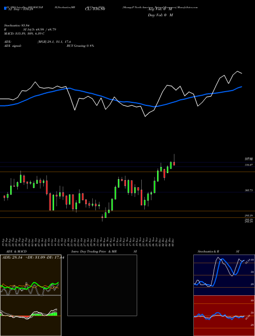 Chart S P (SGIA)  Technical (Analysis) Reports S P [
