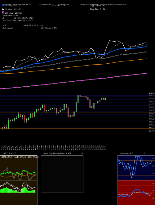 S&P North American Technology Sector SGIB Support Resistance charts S&P North American Technology Sector SGIB INDICES