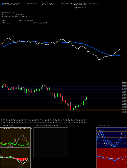 Chart S P (SGID)  Technical (Analysis) Reports S P [