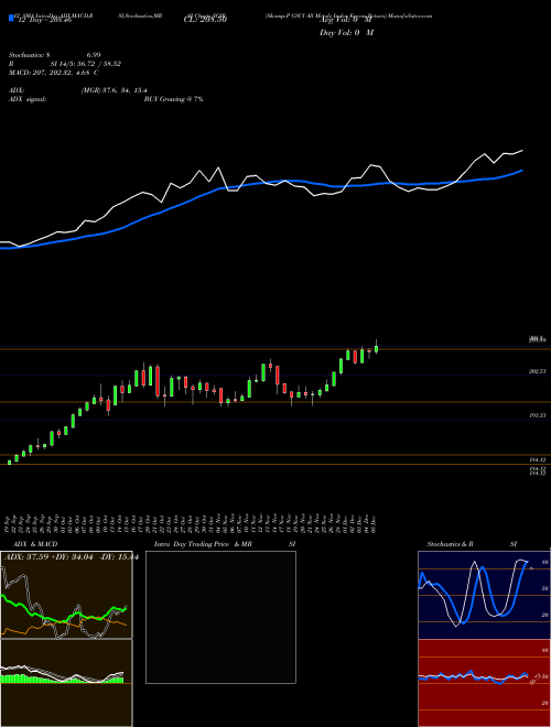Chart S P (SGIR)  Technical (Analysis) Reports S P [