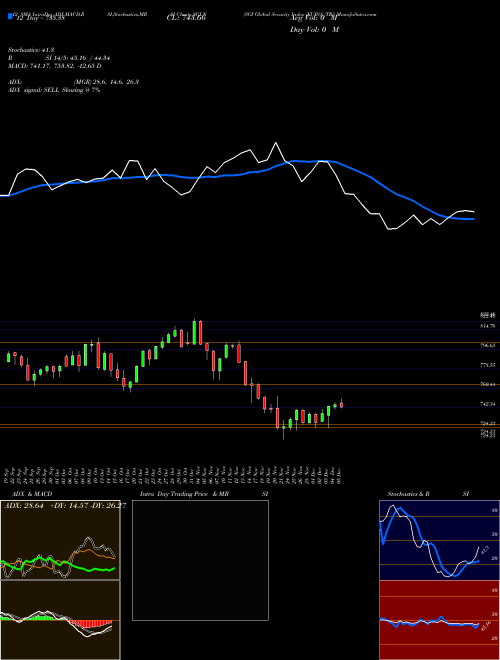 Chart Sgi Global (SGLN)  Technical (Analysis) Reports Sgi Global [