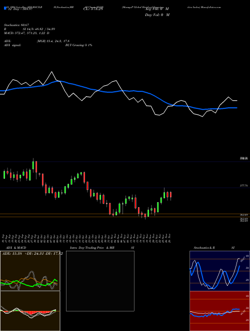 Chart S P (SGON)  Technical (Analysis) Reports S P [