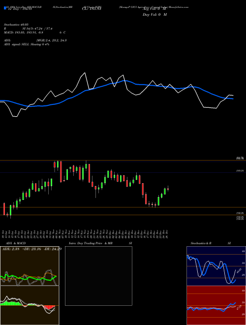Chart S P (SGPG)  Technical (Analysis) Reports S P [
