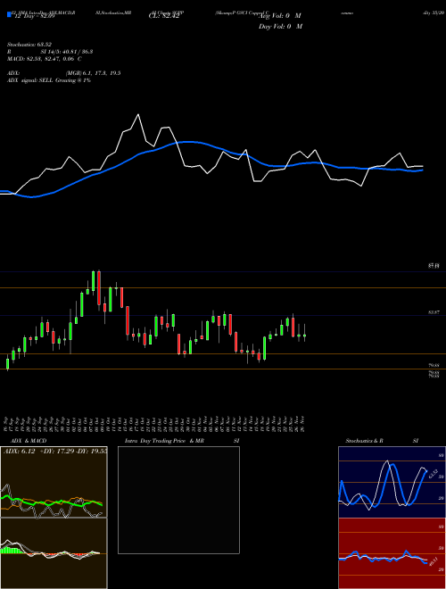 Chart S P (SGPP)  Technical (Analysis) Reports S P [