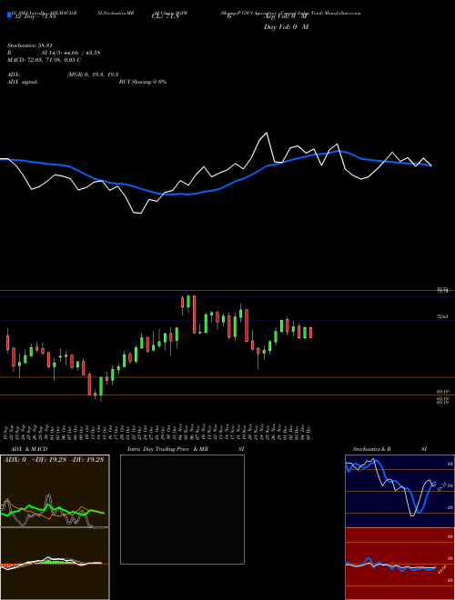 Chart S P (SGPR)  Technical (Analysis) Reports S P [
