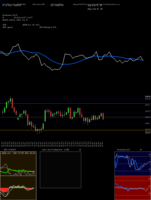 Chart S P (SGQA)  Technical (Analysis) Reports S P [