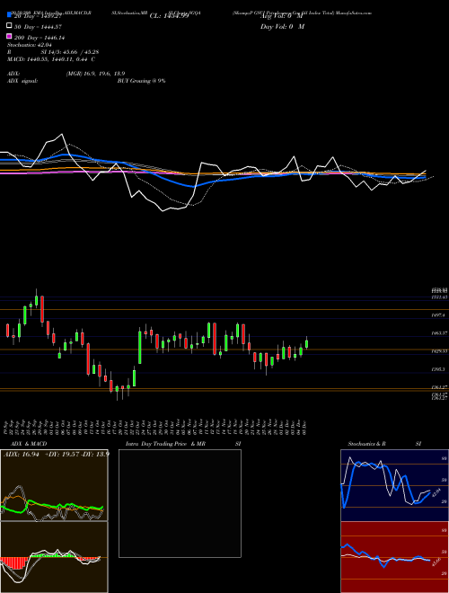 S&P GSCI Petroleumex-Gas Oil Index Total SGQA Support Resistance charts S&P GSCI Petroleumex-Gas Oil Index Total SGQA INDICES