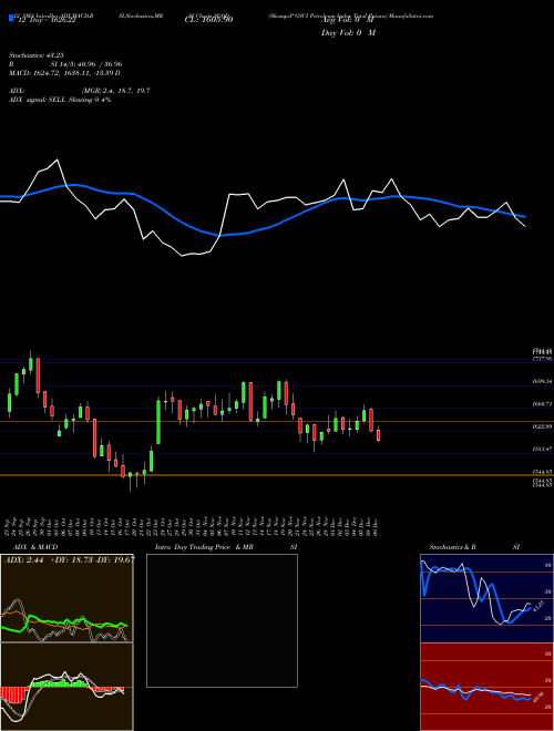 Chart S P (SGQD)  Technical (Analysis) Reports S P [