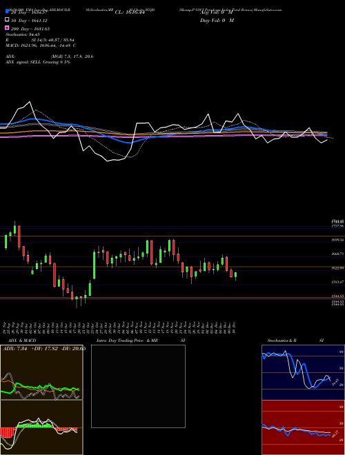 S&P GSCI Petroleum Index Total Return SGQD Support Resistance charts S&P GSCI Petroleum Index Total Return SGQD INDICES
