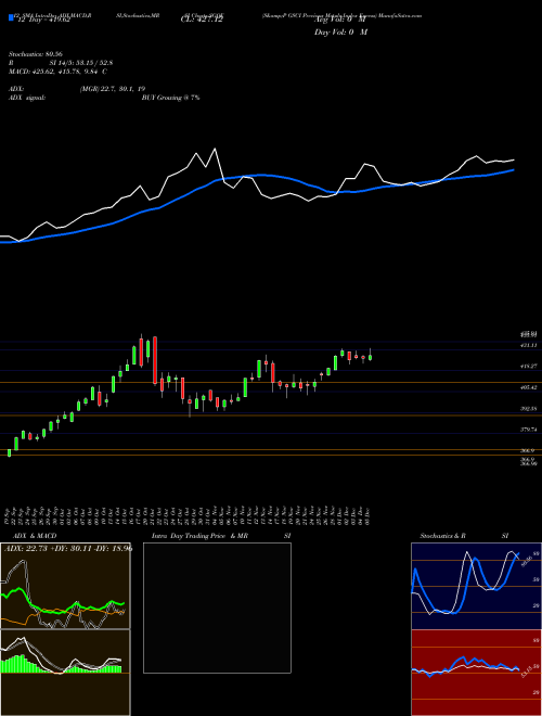 Chart S P (SGQE)  Technical (Analysis) Reports S P [
