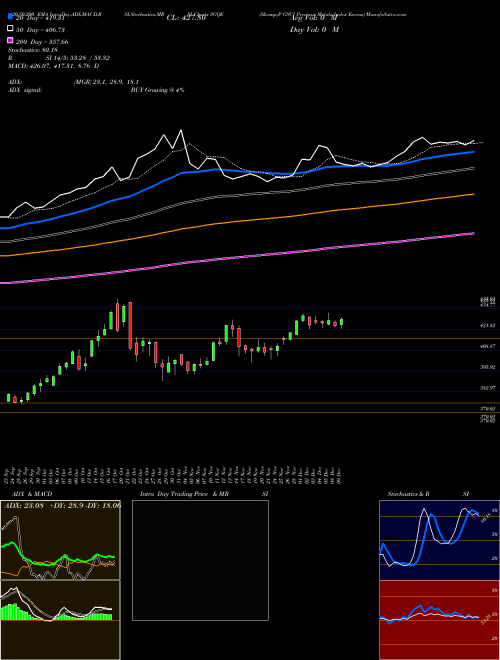 S&P GSCI Precious Metals Index Excess SGQE Support Resistance charts S&P GSCI Precious Metals Index Excess SGQE INDICES