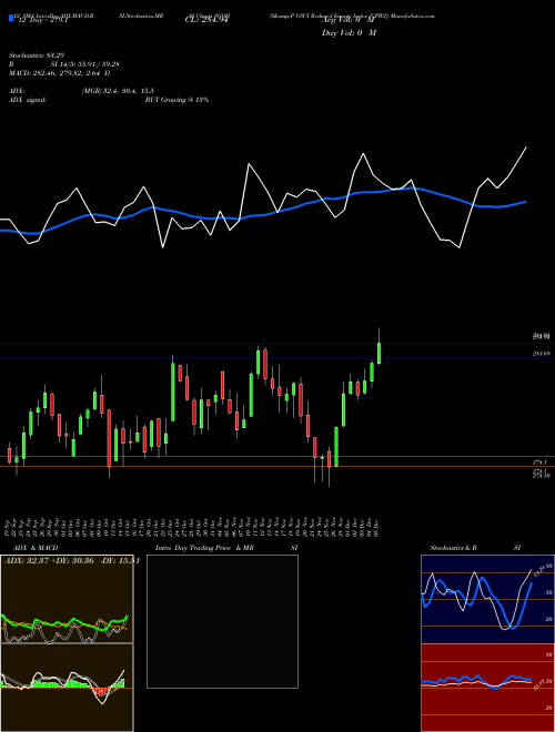 Chart S P (SGQH)  Technical (Analysis) Reports S P [