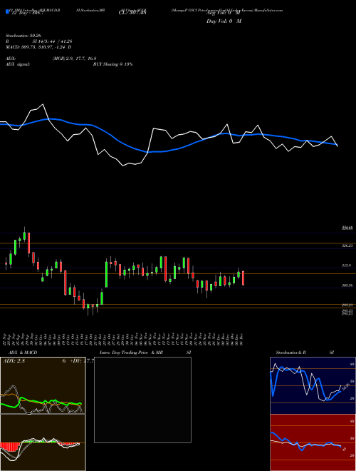 Chart S P (SGQJ)  Technical (Analysis) Reports S P [